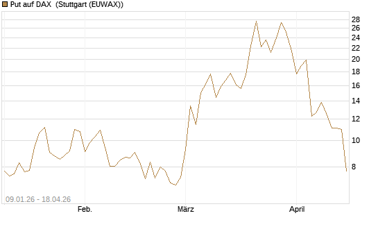 Put auf DAX [J.P. Morgan Structured Products B.V.] Chart