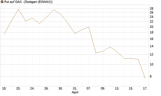 Put auf DAX [J.P. Morgan Structured Products B.V.] Chart