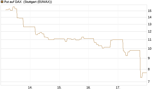 Put auf DAX [J.P. Morgan Structured Products B.V.] Chart