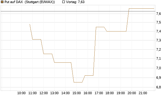 Put auf DAX [J.P. Morgan Structured Products B.V.] Chart
