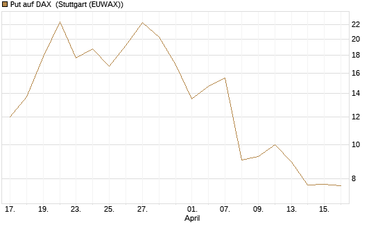 Put auf DAX [J.P. Morgan Structured Products B.V.] Chart