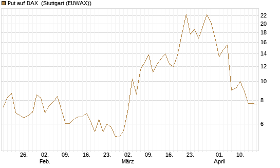 Put auf DAX [J.P. Morgan Structured Products B.V.] Chart