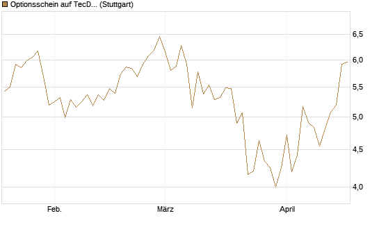 Optionsschein auf TecDAX [Goldman Sachs Bank Europe SE] Chart