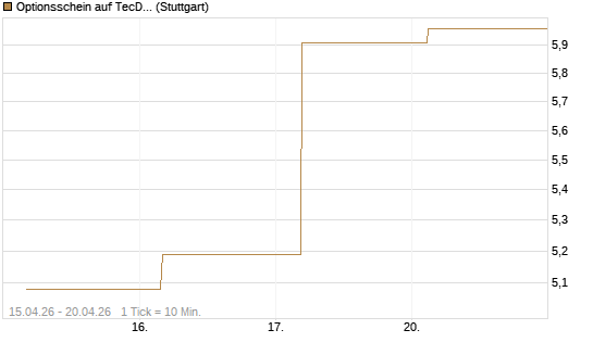 Optionsschein auf TecDAX [Goldman Sachs Bank Europe SE] Chart