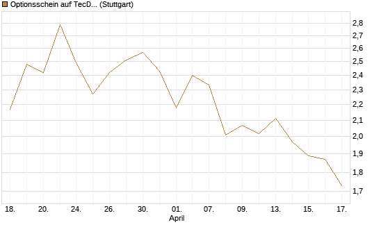 Optionsschein auf TecDAX [Goldman Sachs Bank Europe SE] Chart