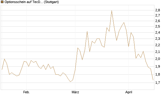 Optionsschein auf TecDAX [Goldman Sachs Bank Europe SE] Chart