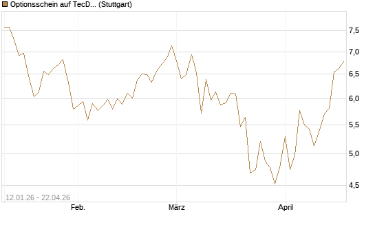 Optionsschein auf TecDAX [Goldman Sachs Bank Europe SE] Chart