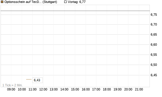 Optionsschein auf TecDAX [Goldman Sachs Bank Europe SE] Chart