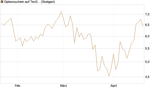 Optionsschein auf TecDAX [Goldman Sachs Bank Europe SE] Chart