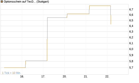 Optionsschein auf TecDAX [Goldman Sachs Bank Europe SE] Chart