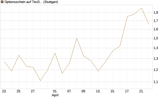 Optionsschein auf TecDAX [Goldman Sachs Bank Europe SE] Chart