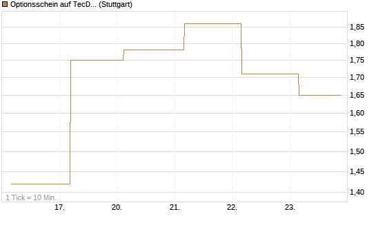 Optionsschein auf TecDAX [Goldman Sachs Bank Europe SE] Chart