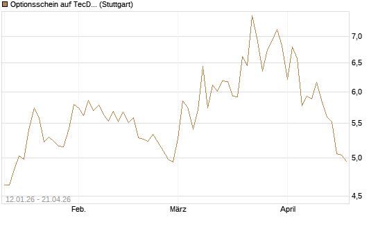 Optionsschein auf TecDAX [Goldman Sachs Bank Europe SE] Chart