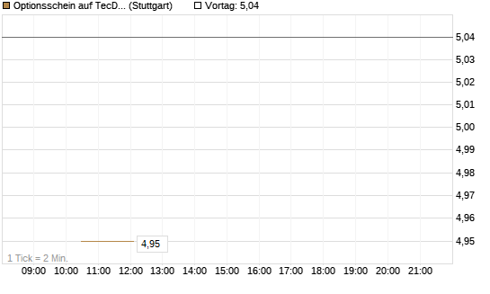 Optionsschein auf TecDAX [Goldman Sachs Bank Europe SE] Chart