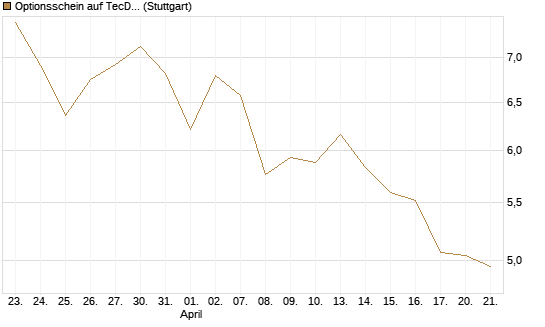 Optionsschein auf TecDAX [Goldman Sachs Bank Europe SE] Chart