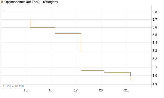 Optionsschein auf TecDAX [Goldman Sachs Bank Europe SE] Chart