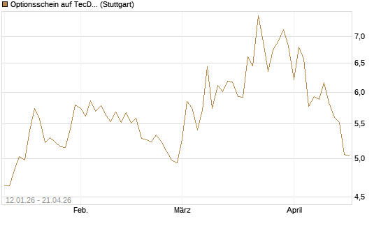Optionsschein auf TecDAX [Goldman Sachs Bank Europe SE] Chart