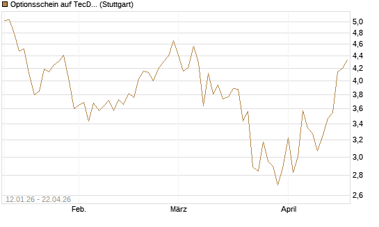 Optionsschein auf TecDAX [Goldman Sachs Bank Europe SE] Chart
