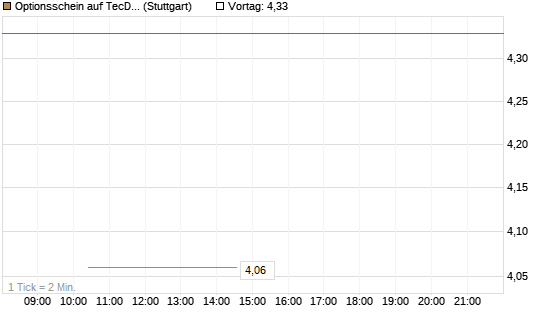 Optionsschein auf TecDAX [Goldman Sachs Bank Europe SE] Chart