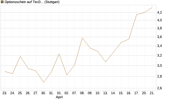 Optionsschein auf TecDAX [Goldman Sachs Bank Europe SE] Chart