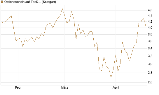 Optionsschein auf TecDAX [Goldman Sachs Bank Europe SE] Chart