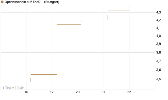 Optionsschein auf TecDAX [Goldman Sachs Bank Europe SE] Chart