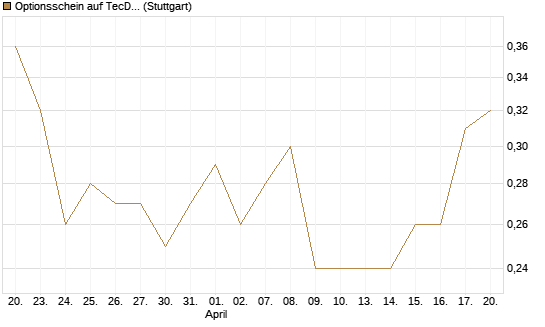 Optionsschein auf TecDAX [Goldman Sachs Bank Europe SE] Chart