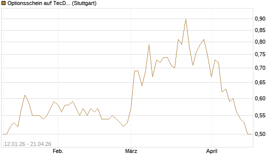 Optionsschein auf TecDAX [Goldman Sachs Bank Europe SE] Chart