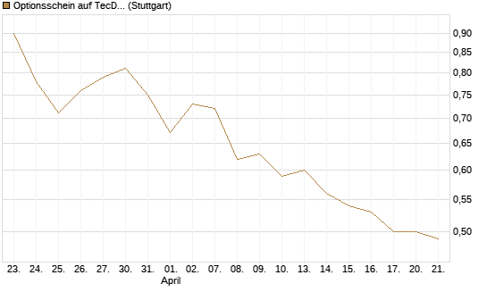 Optionsschein auf TecDAX [Goldman Sachs Bank Europe SE] Chart