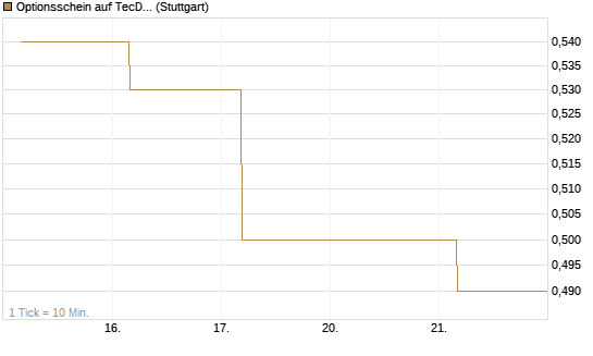 Optionsschein auf TecDAX [Goldman Sachs Bank Europe SE] Chart