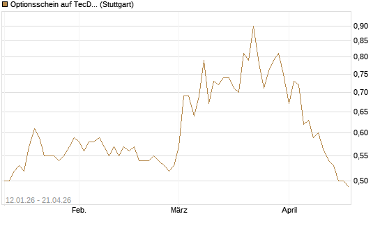 Optionsschein auf TecDAX [Goldman Sachs Bank Europe SE] Chart