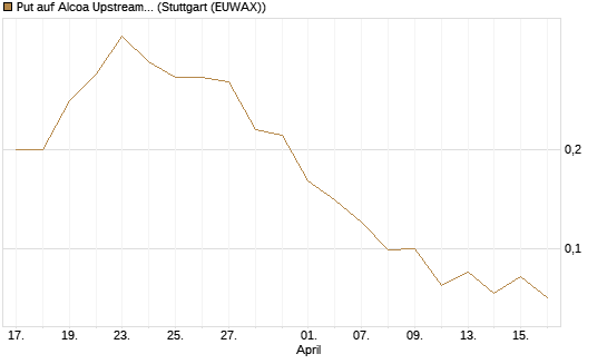 Put auf Alcoa Upstream Corp [J.P. Morgan Structured Products B.V.] Chart