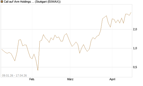 Call auf Arm Holdings plc. [ADR] [J.P. Morgan Structured Products B.V.] Chart