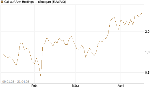 Call auf Arm Holdings plc. [ADR] [J.P. Morgan Structured Products B.V.] Chart