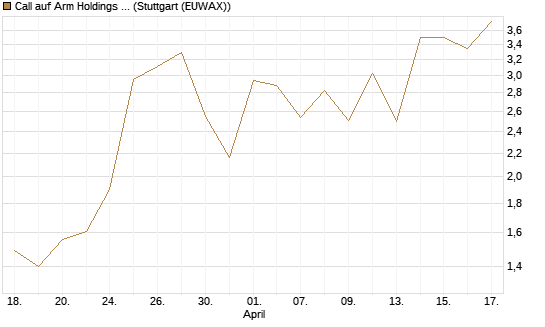 Call auf Arm Holdings plc. [ADR] [J.P. Morgan Structured Products B.V.] Chart