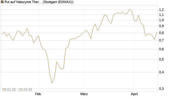 Put auf Halozyme Therapeutics [J.P. Morgan Structured Products B.V.] Chart
