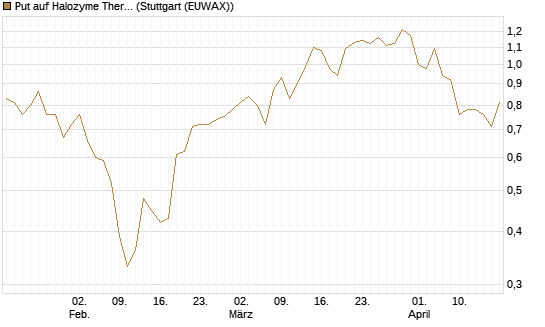 Put auf Halozyme Therapeutics [J.P. Morgan Structured Products B.V.] Chart