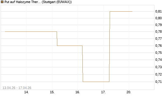 Put auf Halozyme Therapeutics [J.P. Morgan Structured Products B.V.] Chart