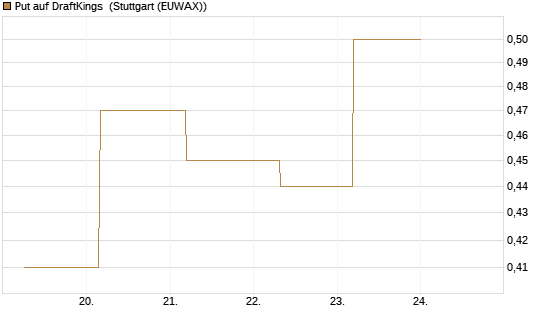 Put auf DraftKings [J.P. Morgan Structured Products B.V.] Chart