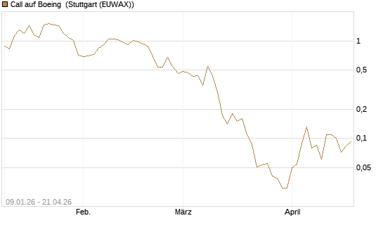 Call auf Boeing [J.P. Morgan Structured Products B.V.] Chart