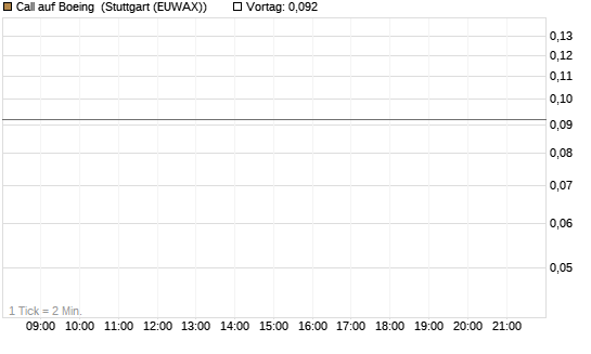 Call auf Boeing [J.P. Morgan Structured Products B.V.] Chart