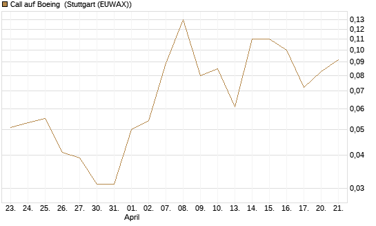 Call auf Boeing [J.P. Morgan Structured Products B.V.] Chart