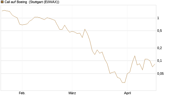 Call auf Boeing [J.P. Morgan Structured Products B.V.] Chart