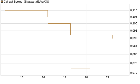 Call auf Boeing [J.P. Morgan Structured Products B.V.] Chart