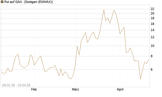 Put auf DAX [J.P. Morgan Structured Products B.V.] Chart