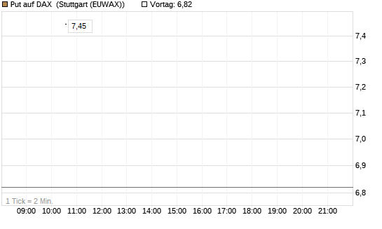 Put auf DAX [J.P. Morgan Structured Products B.V.] Chart