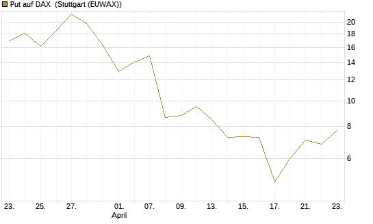 Put auf DAX [J.P. Morgan Structured Products B.V.] Chart