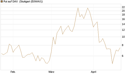 Put auf DAX [J.P. Morgan Structured Products B.V.] Chart