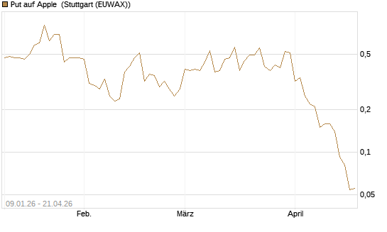 Put auf Apple [J.P. Morgan Structured Products B.V.] Chart