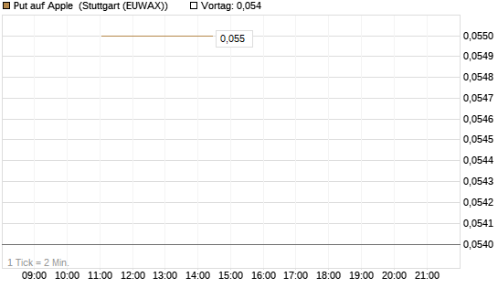 Put auf Apple [J.P. Morgan Structured Products B.V.] Chart